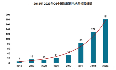2024年氫燃料電池市場分析 我國市場同比增長60.40%，新興能源技術研發驅動增長